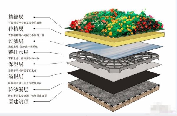屋顶花园的防水设计与施工要怎么进行