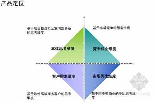 酒店式公寓的产品定位