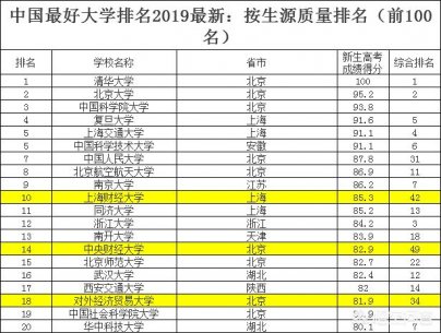 上海财经大学和中央财经大学哪个就业实力强？