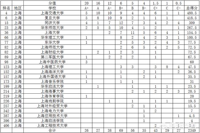 上海市内的排名前五的大学，你了解吗？