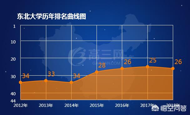 东北大学的实力究竟如何，在全国高校中大概处于什么位置，是高水平大学吗？