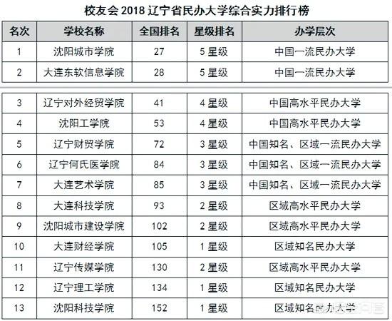 辽宁省各大学排名如何？