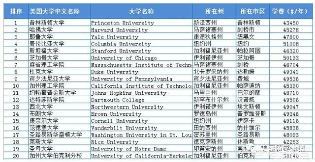 美国哪些学校实力强且学费较低？