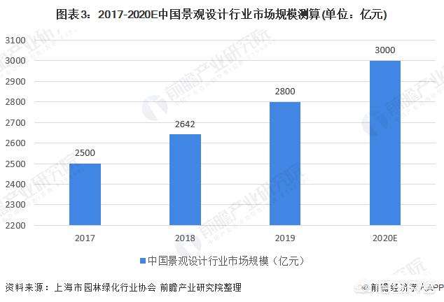 景观设计行业的发展前景怎么样？